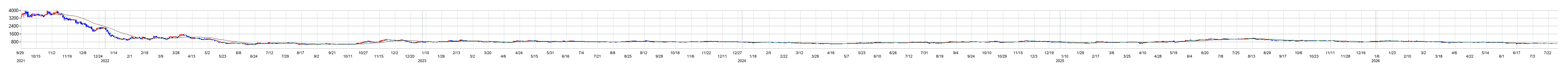 セーフィーの株価チャート