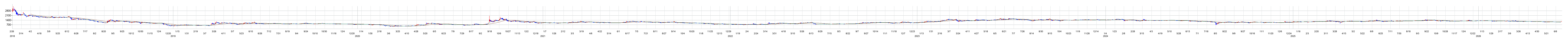 Ｍマートの株価チャート