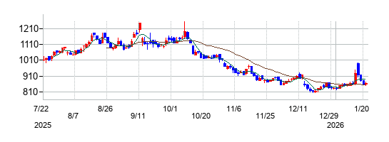 HEROZ（ヒーローズ）の株価チャート