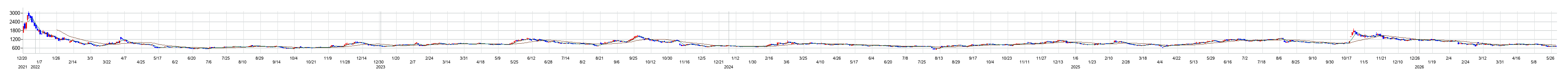 ＪＤＳＣの株価チャート
