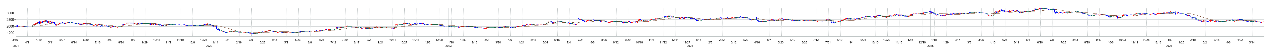 ウイングアーク１ｓｔの株価チャート