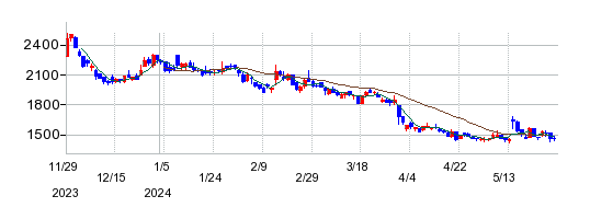 カオナビの株価チャート