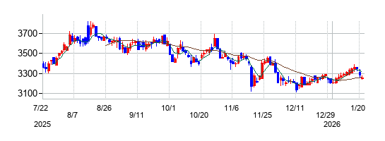 ベースの株価チャート