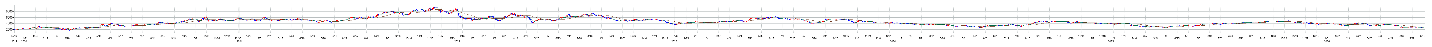 JMDCの株価チャート