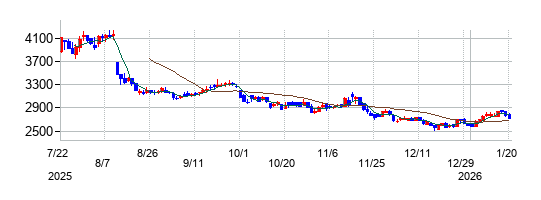 AI insideの株価チャート