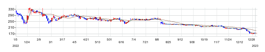 ゼネテックの株価チャート