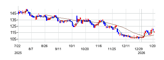 カイオム・バイオサイエンスの株価チャート