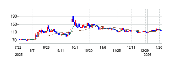 メドレックスの株価チャート