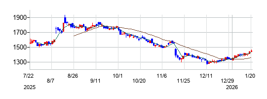 サイバーエージェントの株価チャート
