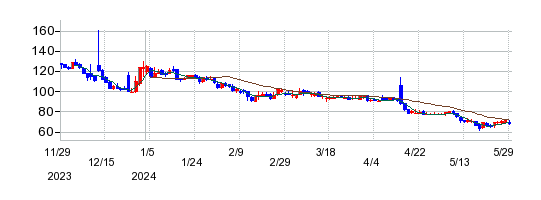 モダリスの株価チャート