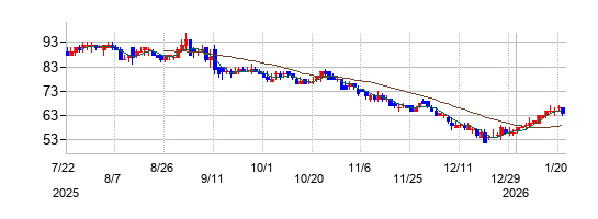 モダリスの株価チャート