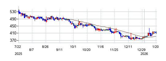 クリングルファーマの株価チャート