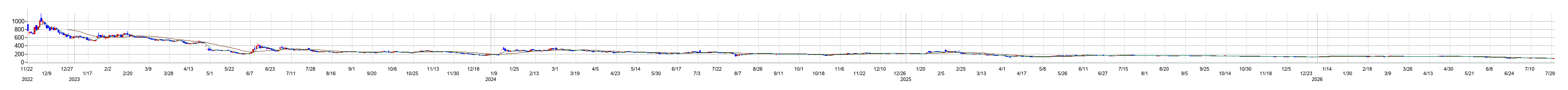 ティムスの株価チャート