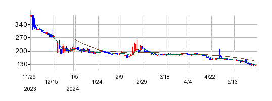 ノイルイミューン・バイオテックの株価チャート