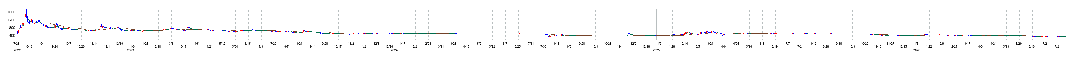 ＨＯＵＳＥＩの株価チャート