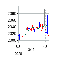 ｉＦｒｅｅＥＴＦ　米ドル・ブル（１倍）の株価チャート