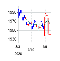 ｉＦｒｅｅＥＴＦ　米ドル・ベア（１倍）の株価チャート