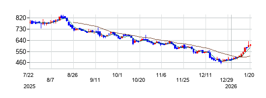 テクノロジーズの株価チャート