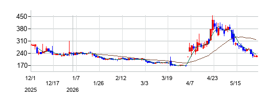 の株価チャート