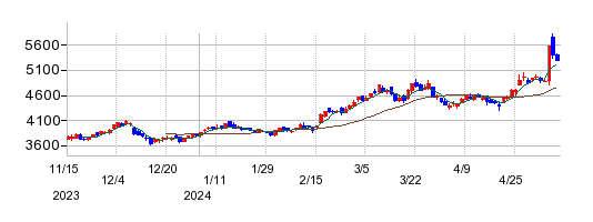 淀川製鋼所の株価チャート