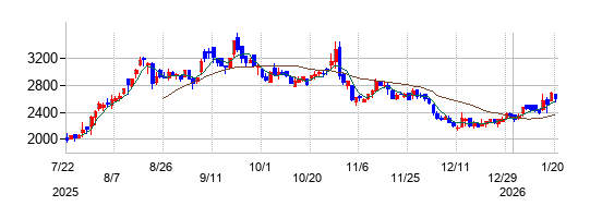 リアルゲイトの株価チャート