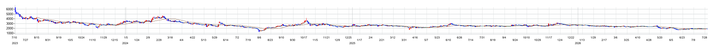 グリッドの株価チャート
