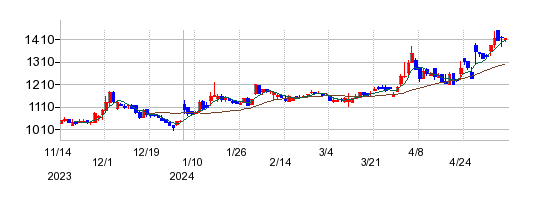 日本鋳鉄管の株価チャート