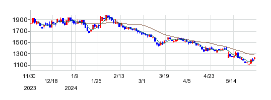 東邦チタニウムの株価チャート