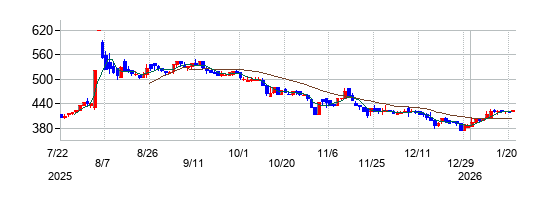 クラダシの株価チャート