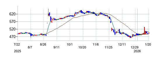 ＴＯＮＥの株価チャート