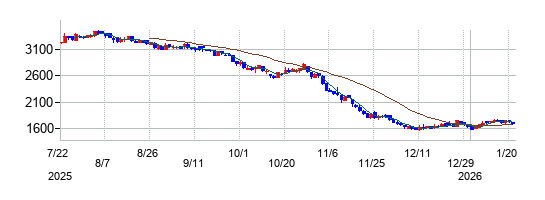 アドベンチャーの株価チャート