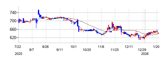 MRTの株価チャート