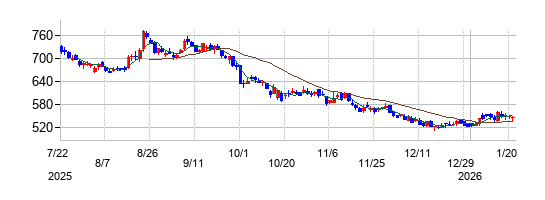 Gunosyの株価チャート
