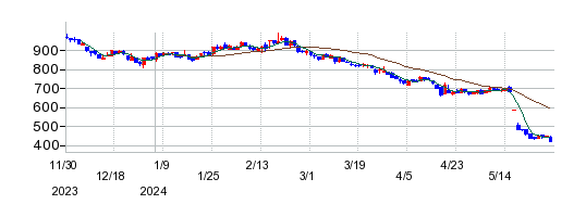 レアジョブの株価チャート