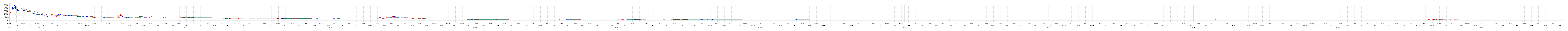 AppBankの株価チャート