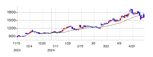 ナガオカの株価チャート