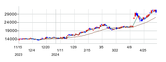 ローツェの株価チャート