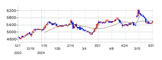 ホシザキの株価チャート