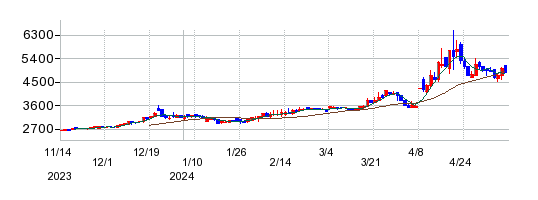 岡野バルブ製造の株価チャート