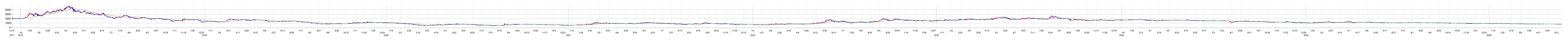 HANATOUR JAPANの株価チャート