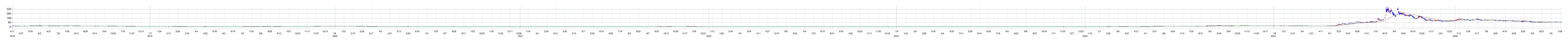 コンヴァノの株価チャート