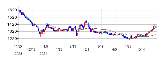 バルミューダの株価チャート