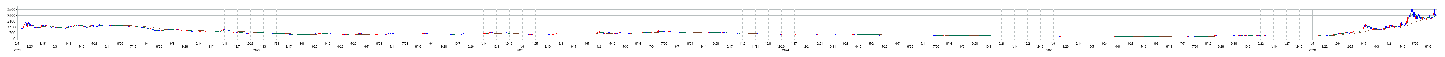 ＱＤレーザの株価チャート