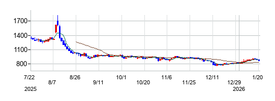 宮越ホールディングスの株価チャート