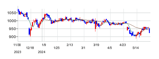 ヤーマンの株価チャート
