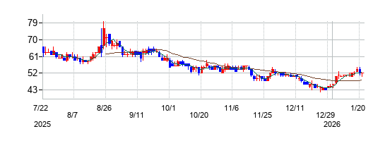 メディアリンクスの株価チャート