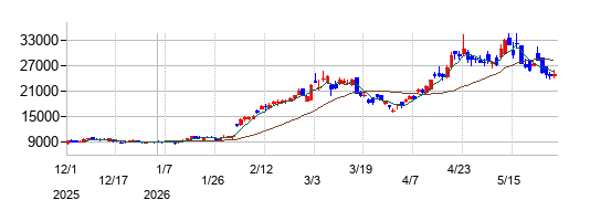 の株価チャート