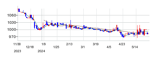 日本抵抗器製作所の株価チャート