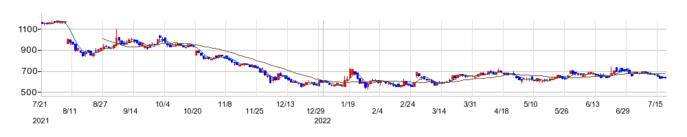 テノ．ホールディングスの株価チャート