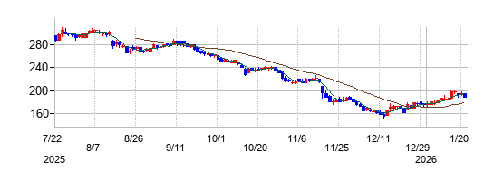ベルトラの株価チャート